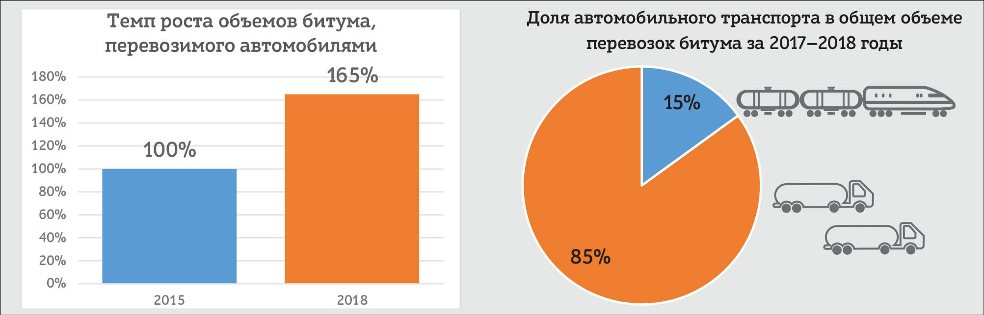 Темп роста объемов битума ОАО "Мозырский НПЗ", перевозимого автомобилями