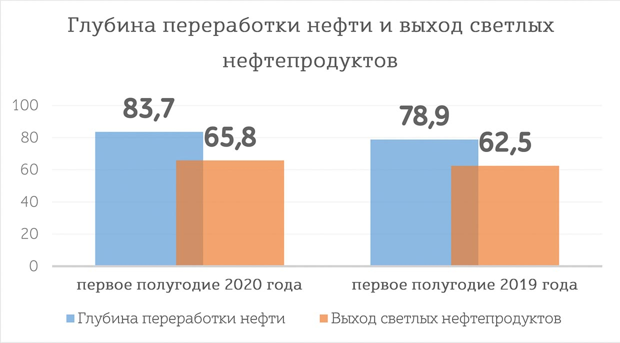 Глубина переработки нефти и выход светлых нефтепродуктов Мозырского НПЗ