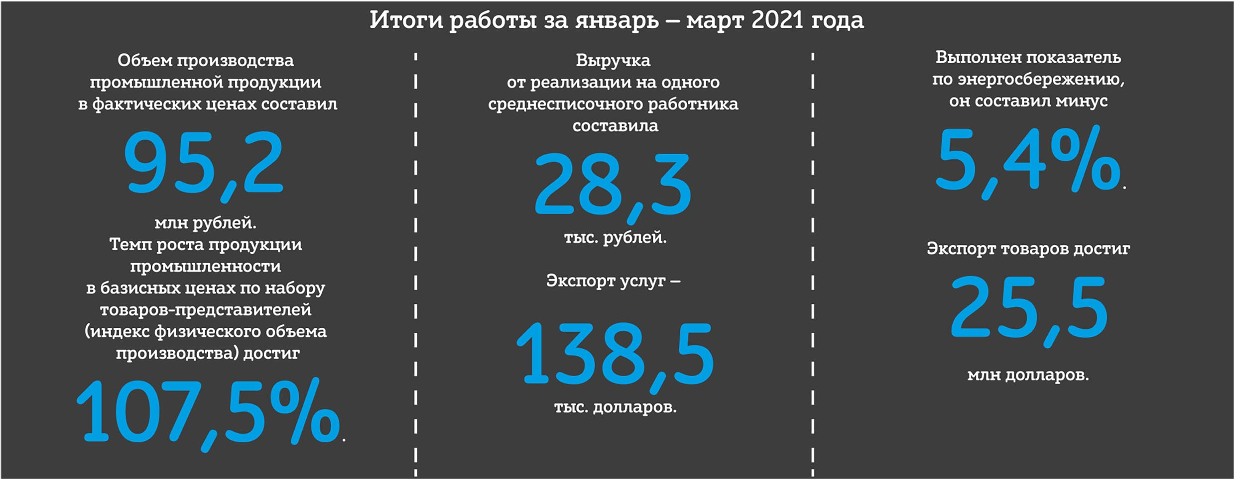 Итоги работы за январь — март 2021 года ОАО "СветлогорскХимволокно"