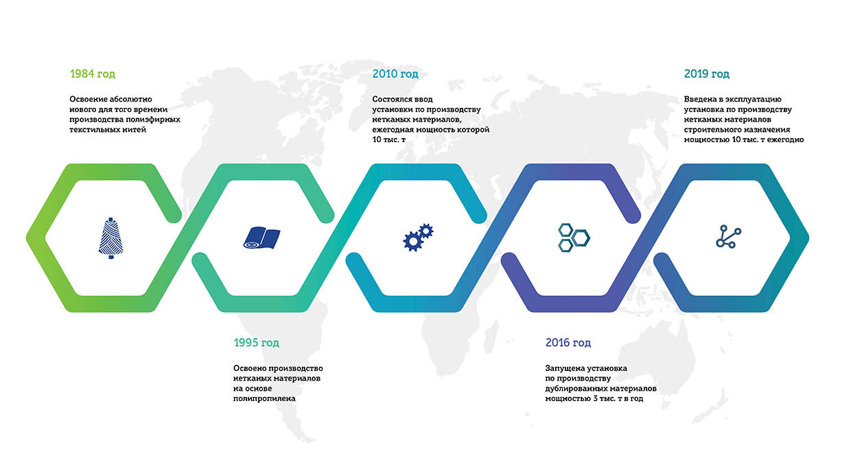 ОАО "СветлогорскХимволокно" - этапы модернизации производства