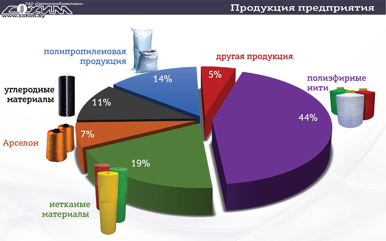 Продукция ОАО "СветлогорскХимволокно"